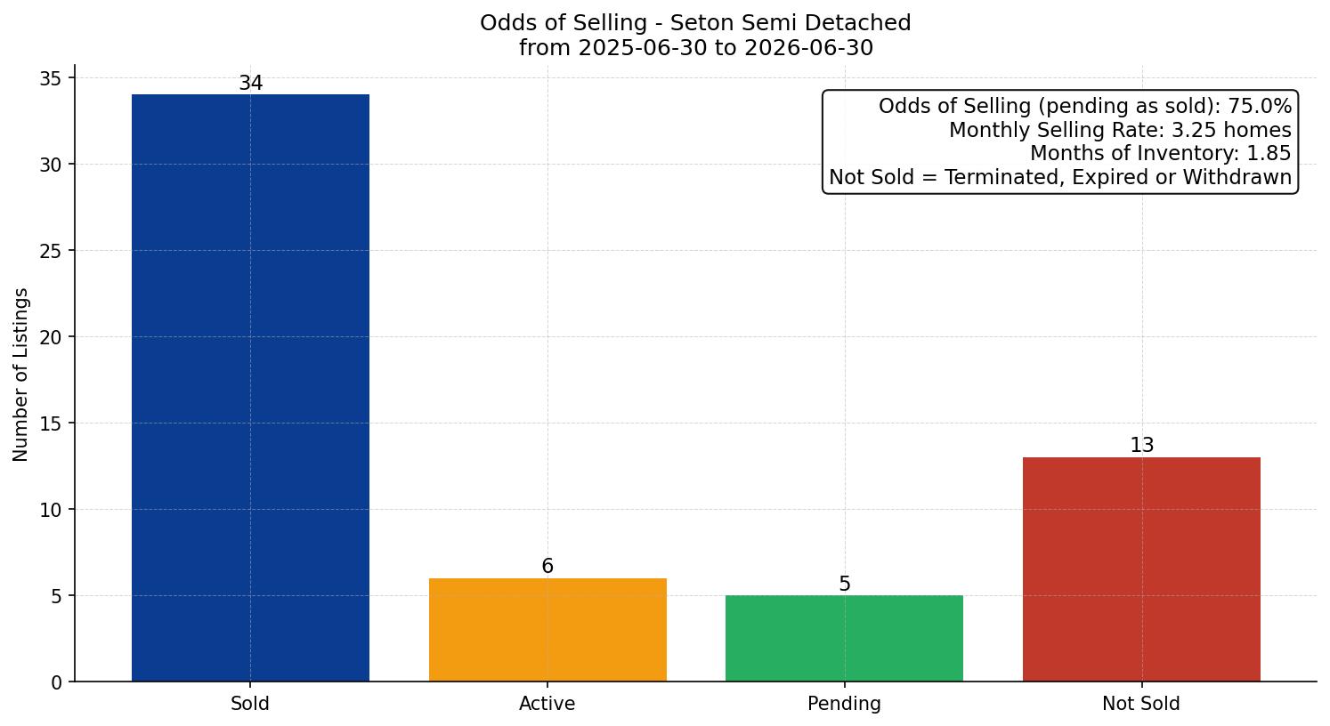 Seton Semi Detached (Half Duplex) Odds of Selling – last 12 months