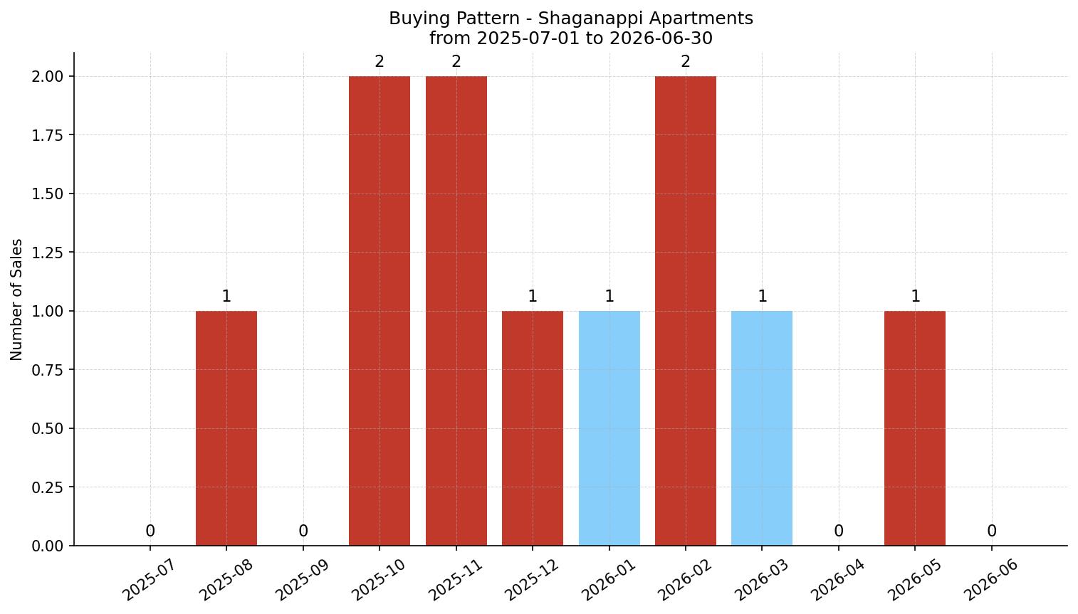 Shaganappi Apartment Buying Pattern – last 12 months