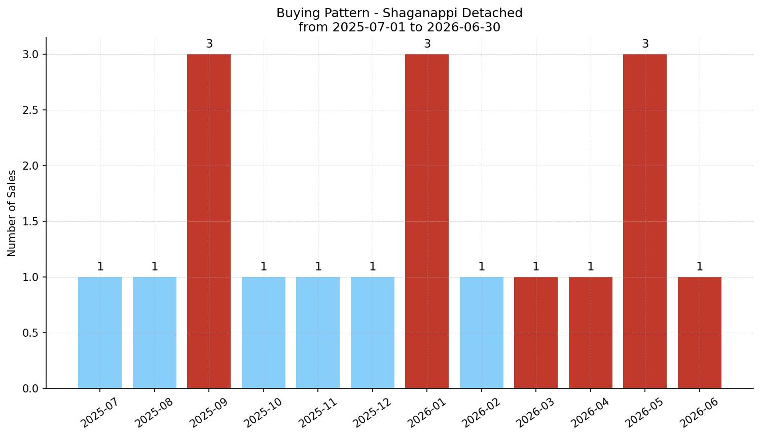 Shaganappi Detached Buying Pattern – last 12 months