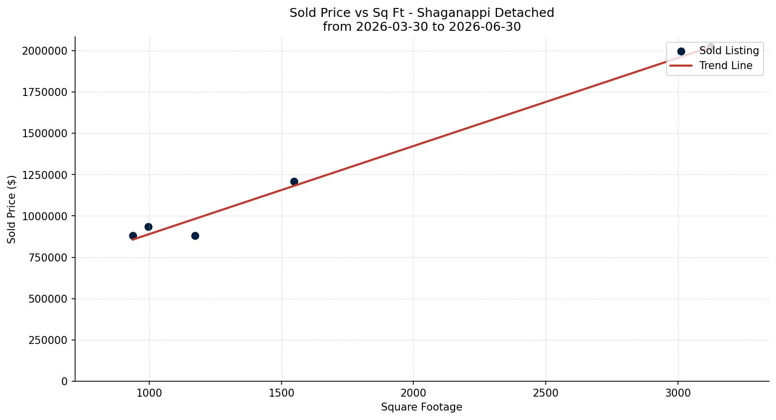 Shaganappi Detached Price vs. Square Footage – last 3 months