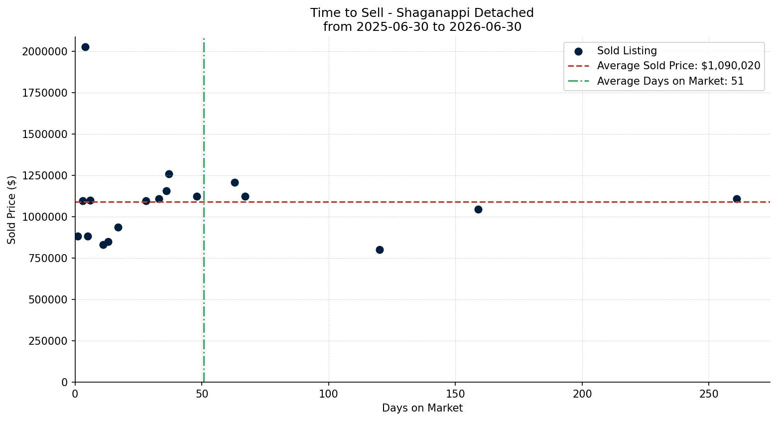 Shaganappi Detached Time to Sell from 2025-06-30 to 2026-06-30