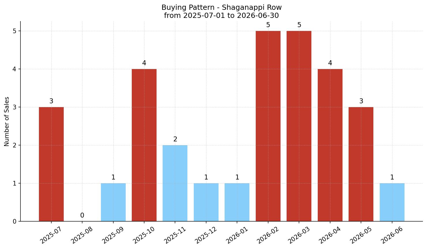 Shaganappi Row/Townhouse Buying Pattern – last 12 months