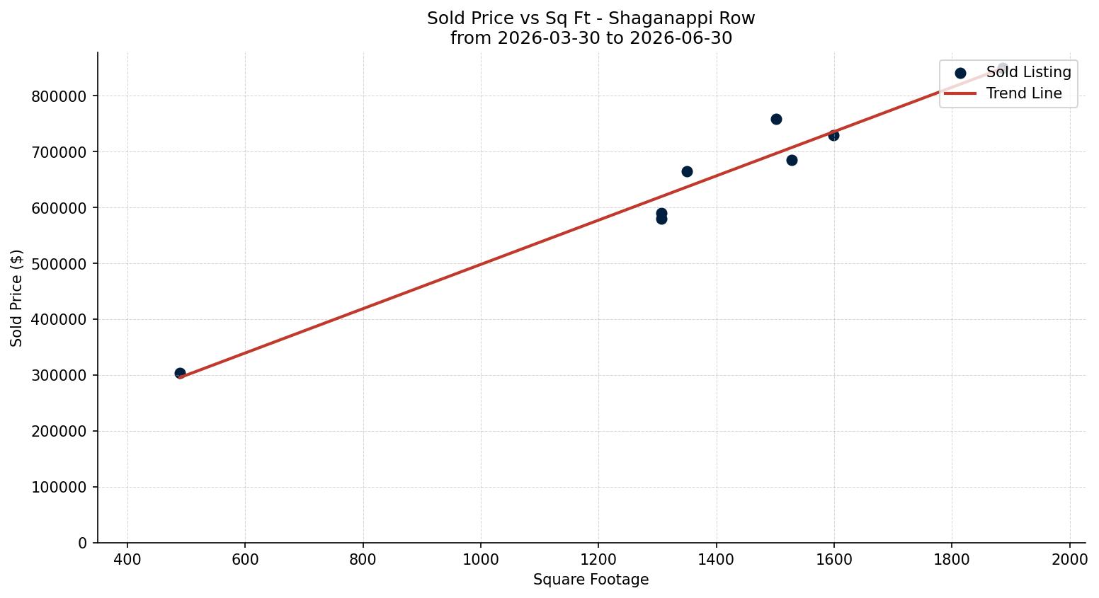 Shaganappi Row/Townhouse Price vs. Square Footage – last 3 months