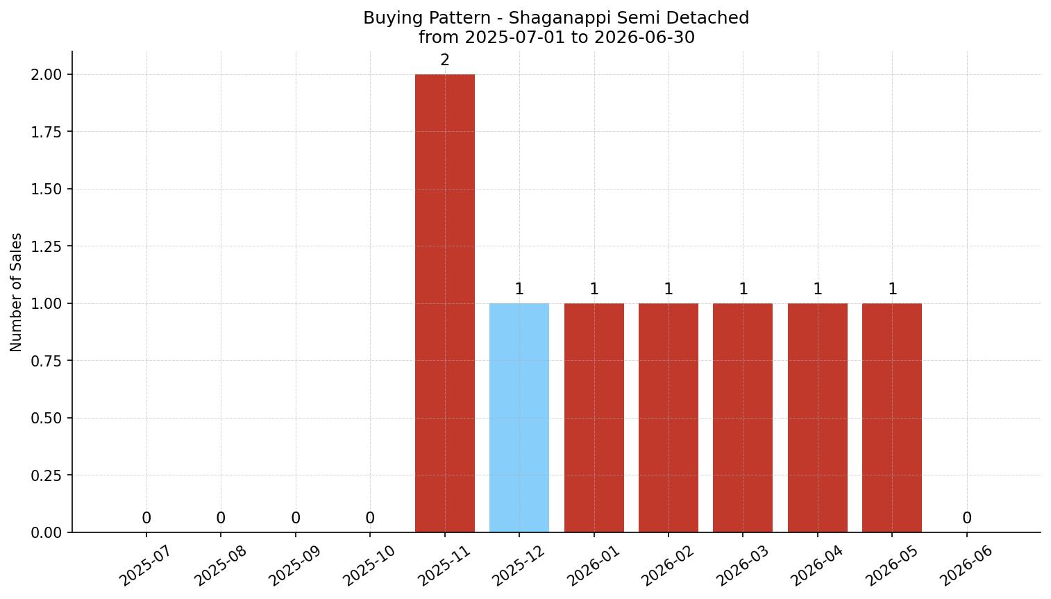 Shaganappi Semi Detached (Half Duplex) Buying Pattern – last 12 months