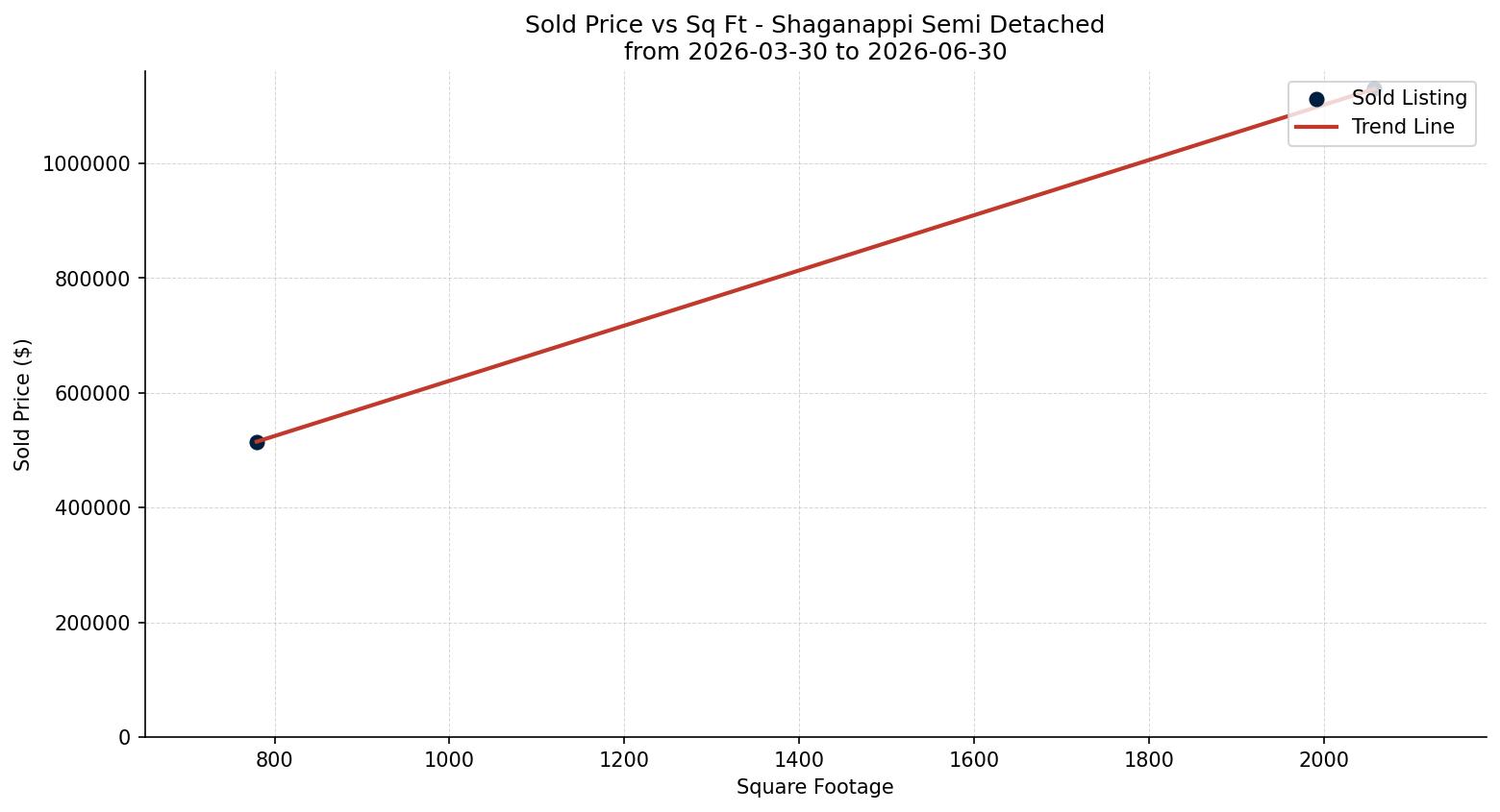 Shaganappi Semi Detached (Half Duplex) Price vs. Square Footage – last 3 months