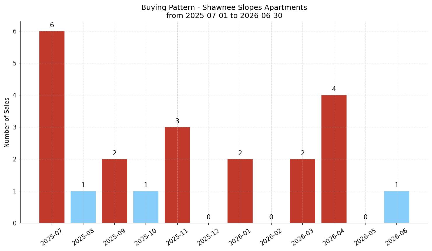 Shawnee Slopes Apartment Buying Pattern – last 12 months