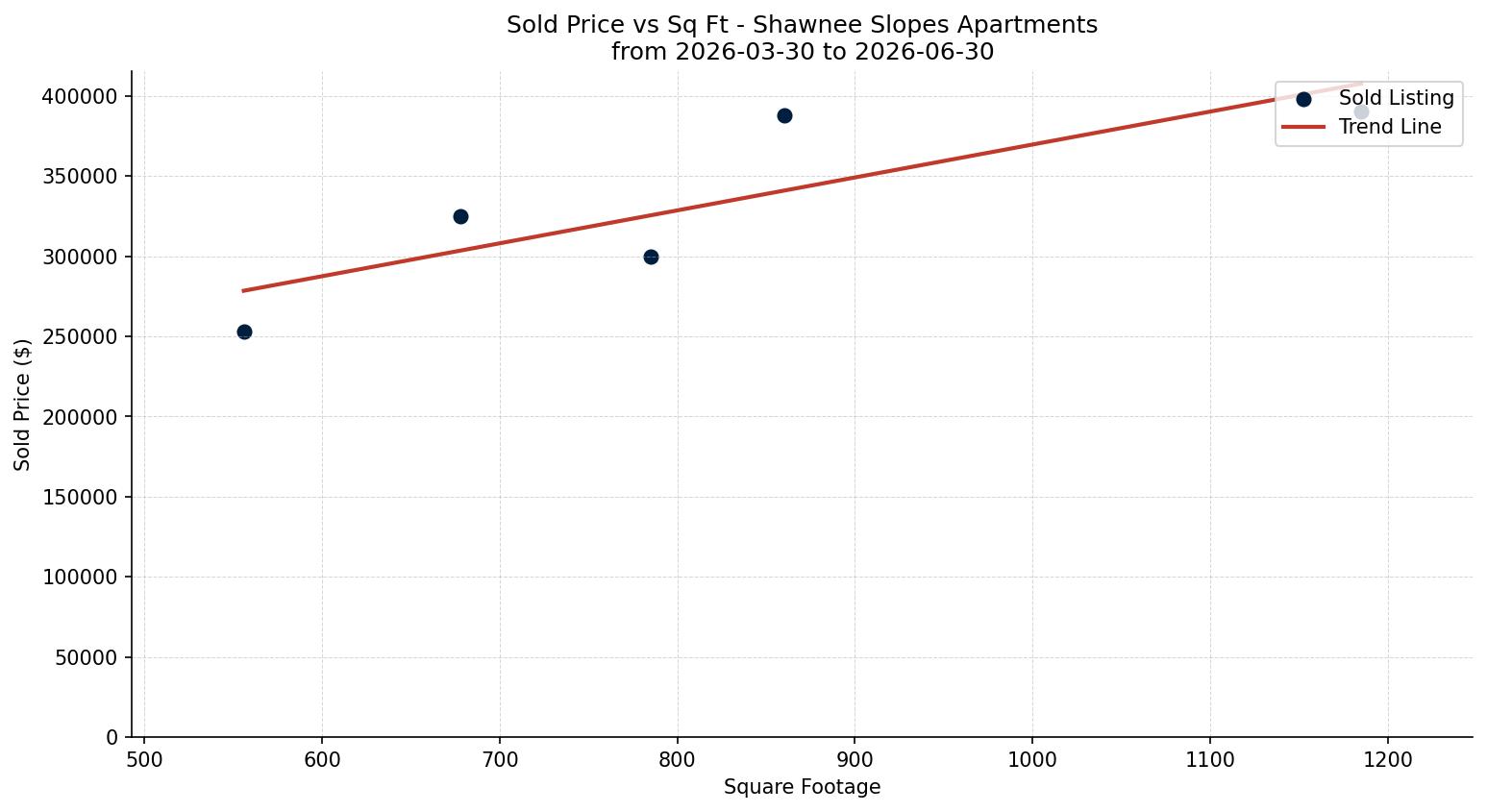 Shawnee Slopes Apartment Price vs. Square Footage – last 3 months