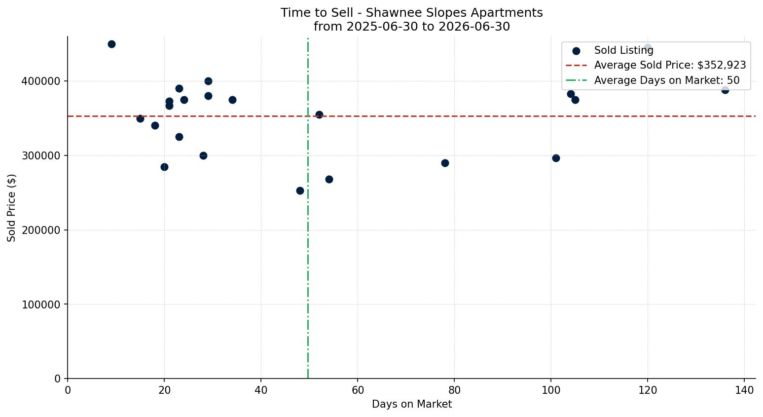 Shawnee Slopes Apartment Time to Sell from 2025-06-30 to 2026-06-30