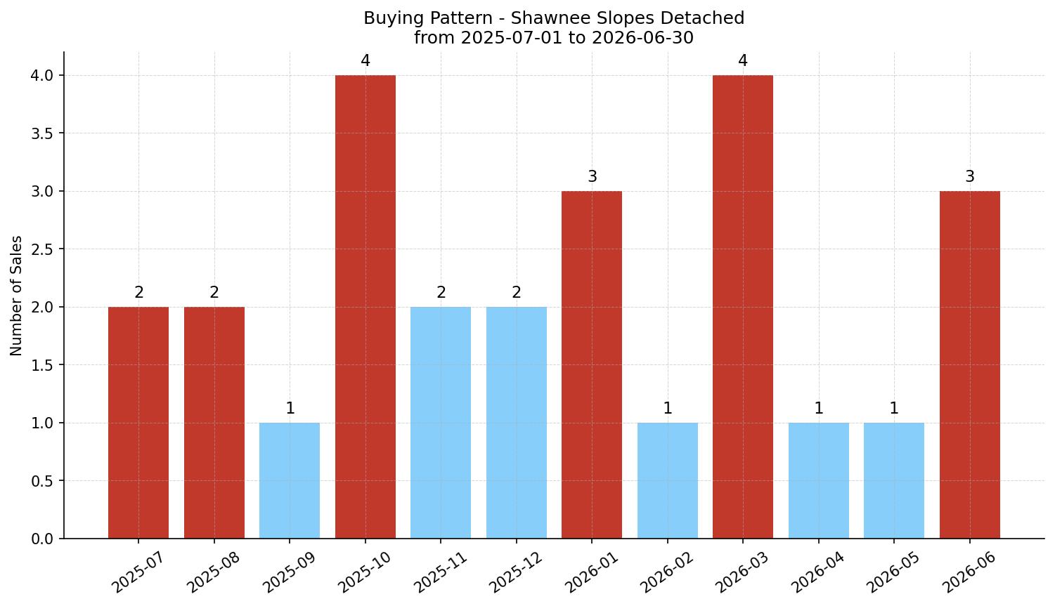 Shawnee Slopes Detached Buying Pattern – last 12 months
