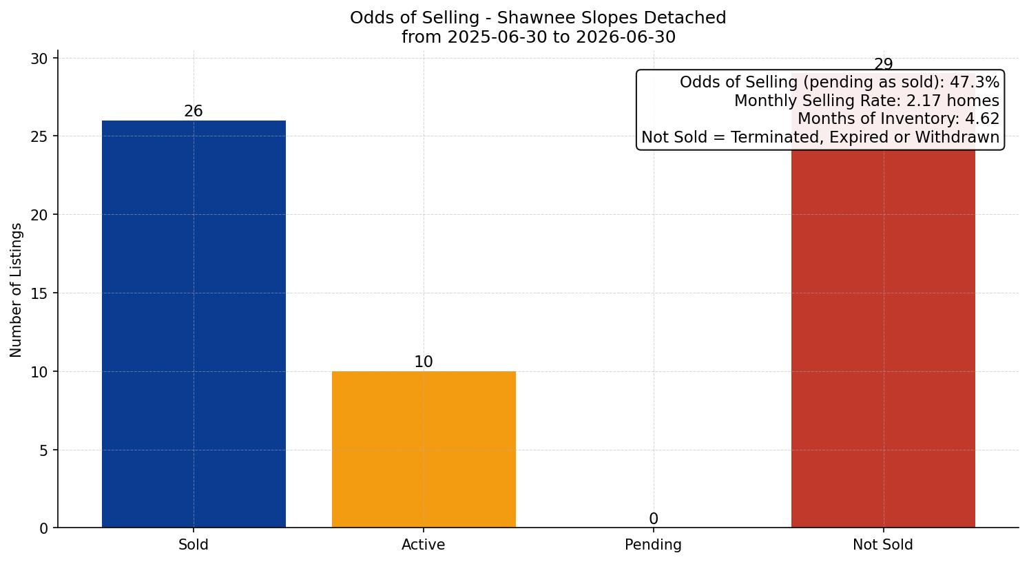 Shawnee Slopes Detached Odds of Selling – last 12 months