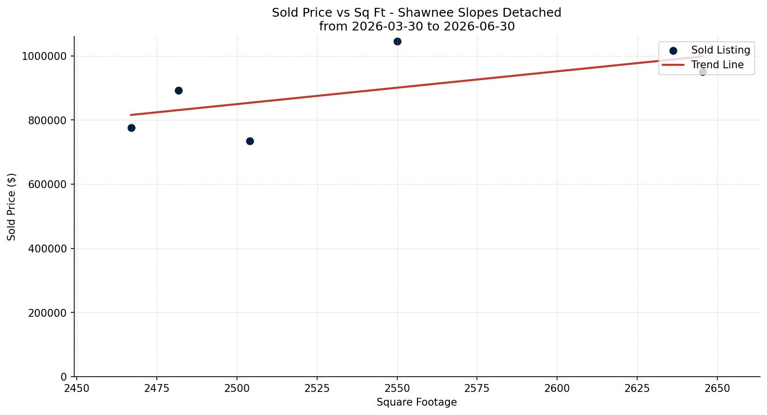 Shawnee Slopes Detached Price vs. Square Footage – last 3 months