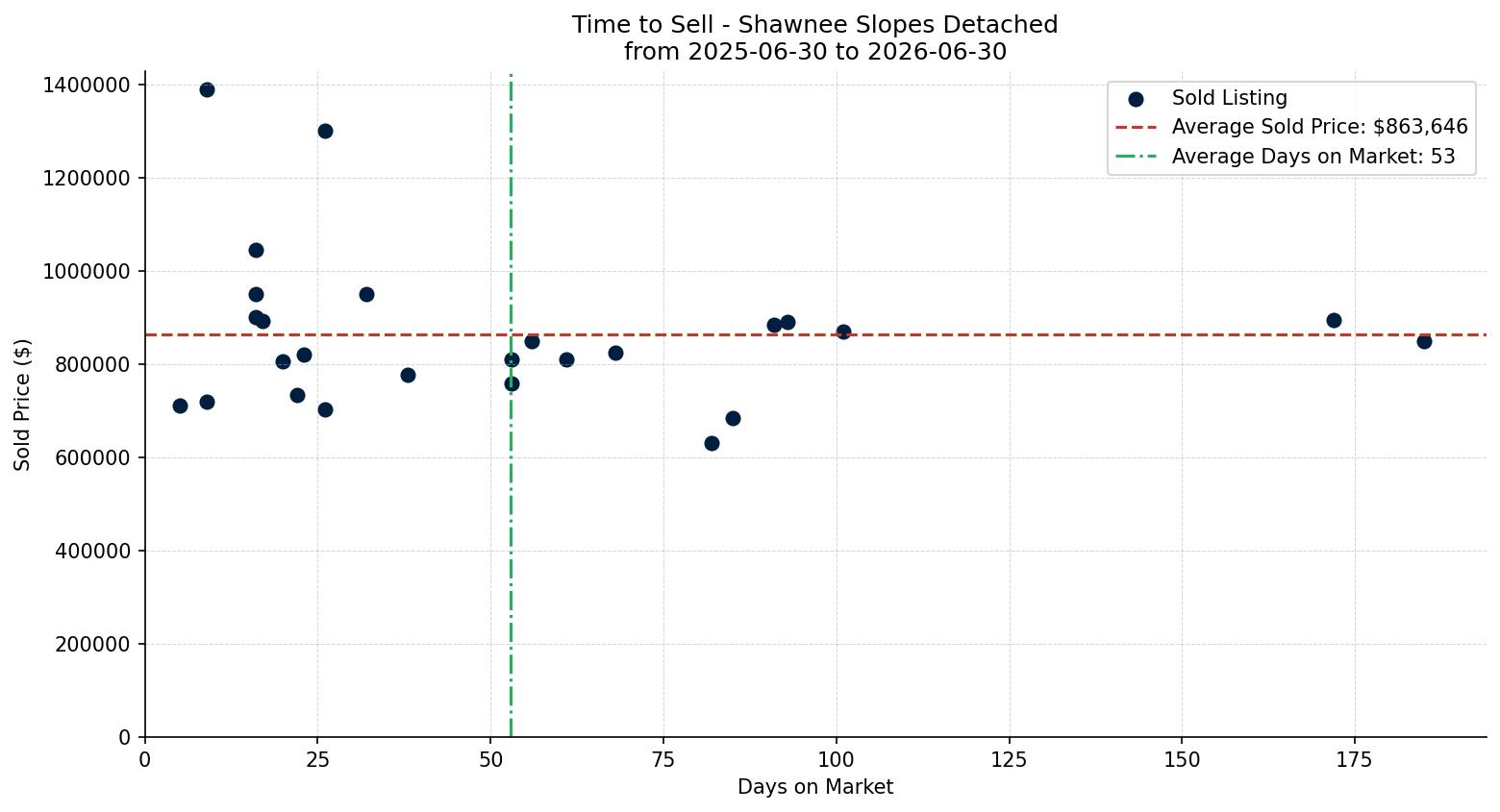 Shawnee Slopes Detached Time to Sell from 2025-06-30 to 2026-06-30