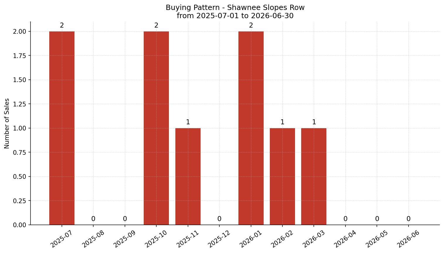 Shawnee Slopes Row/Townhouse Buying Pattern – last 12 months