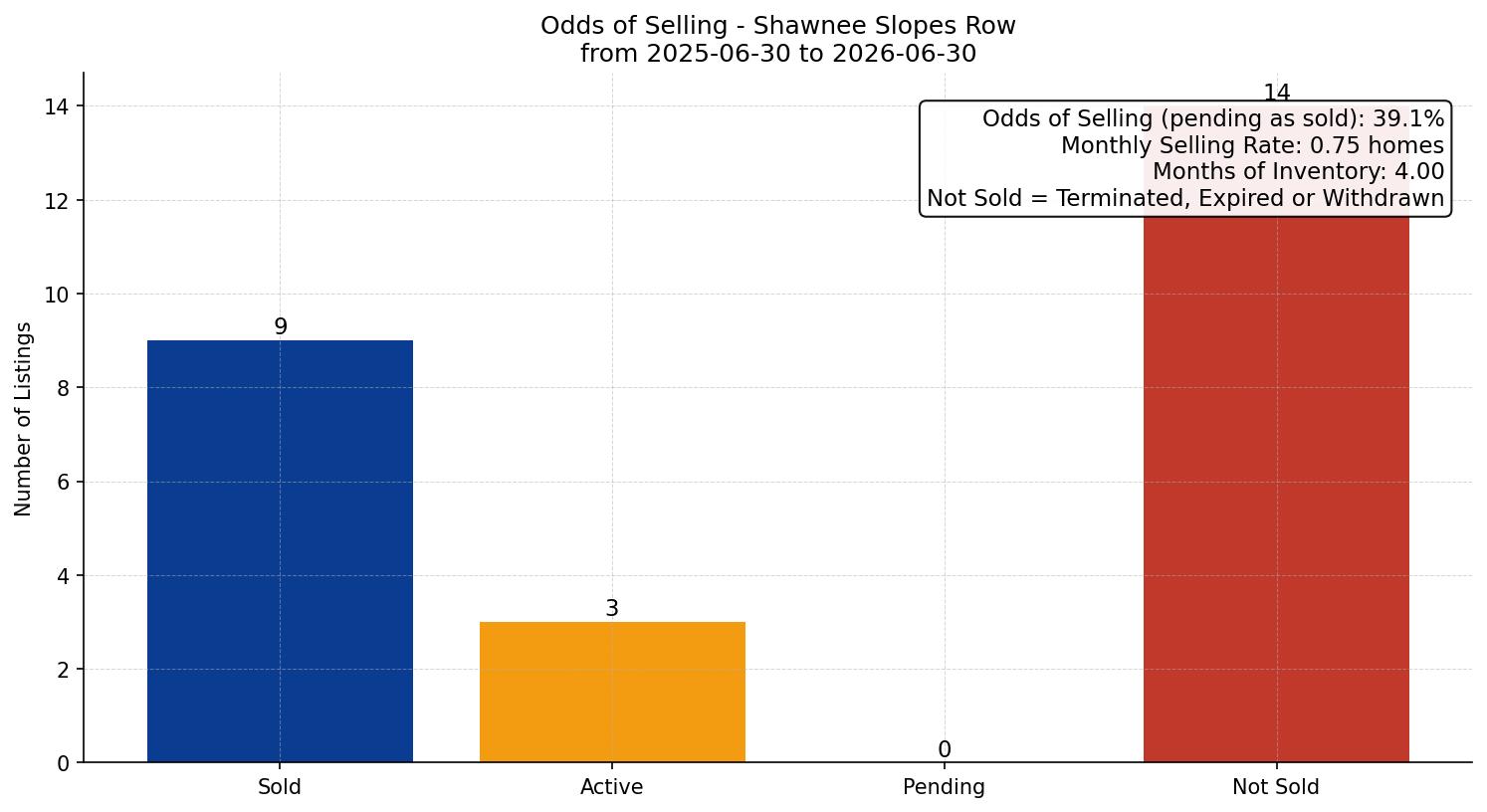 Shawnee Slopes Row/Townhouse Odds of Selling – last 12 months