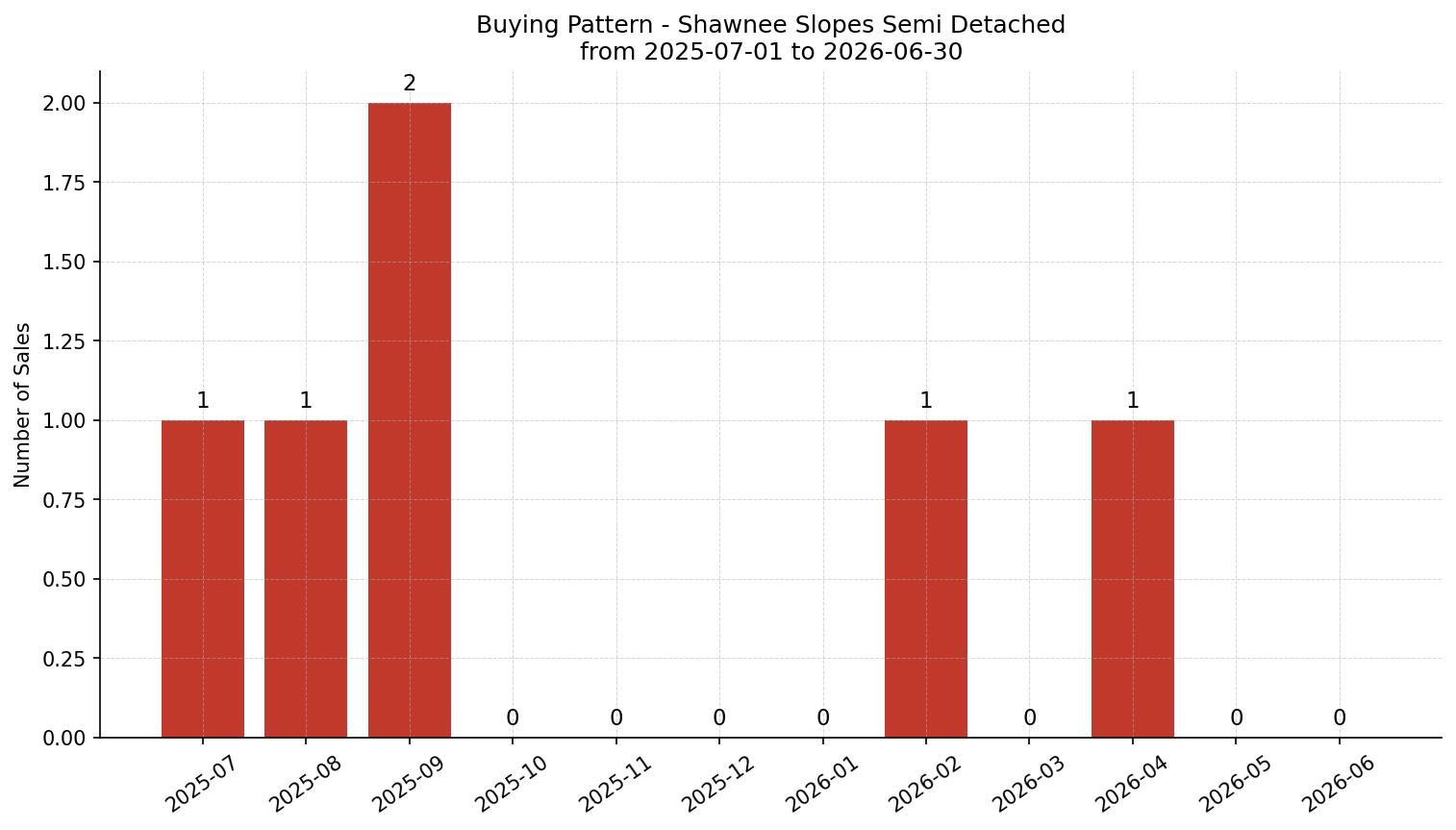 Shawnee Slopes Semi Detached (Half Duplex) Buying Pattern – last 12 months