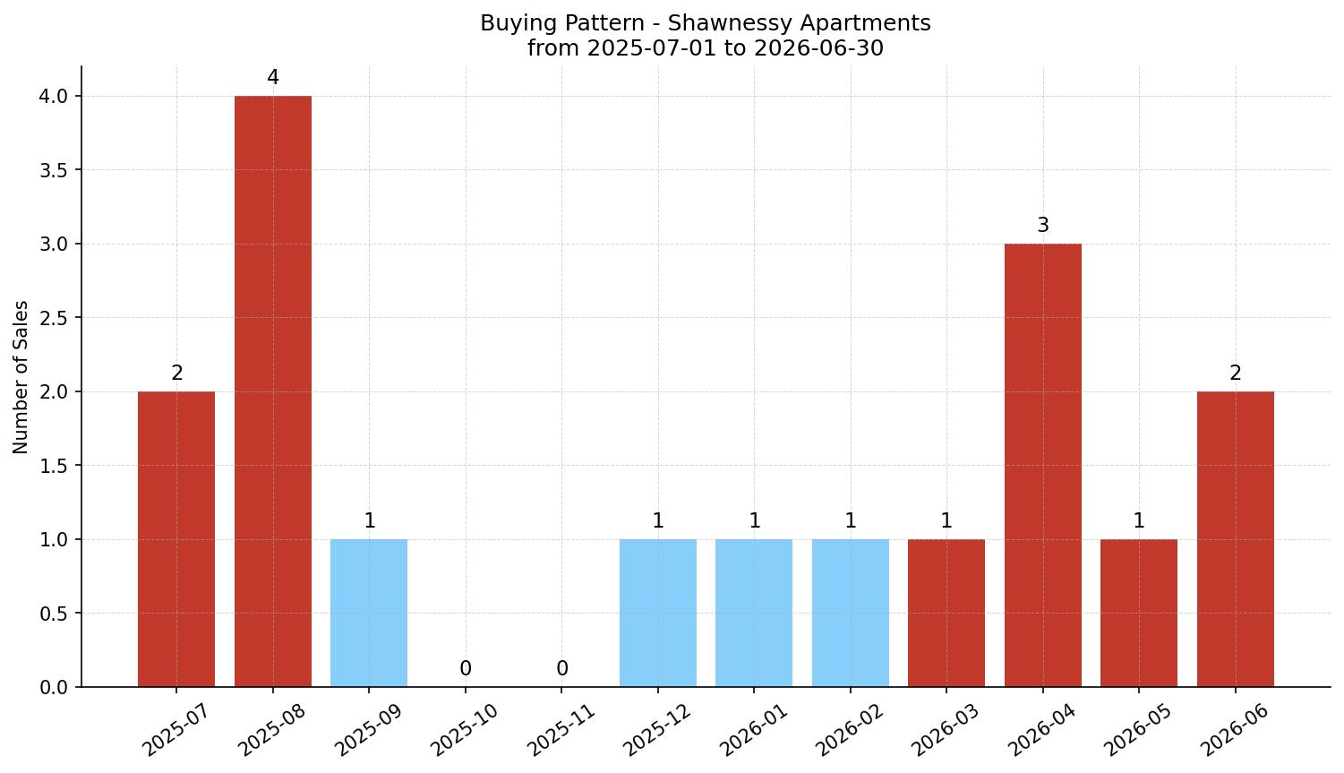 Shawnessy Apartment Buying Pattern – last 12 months