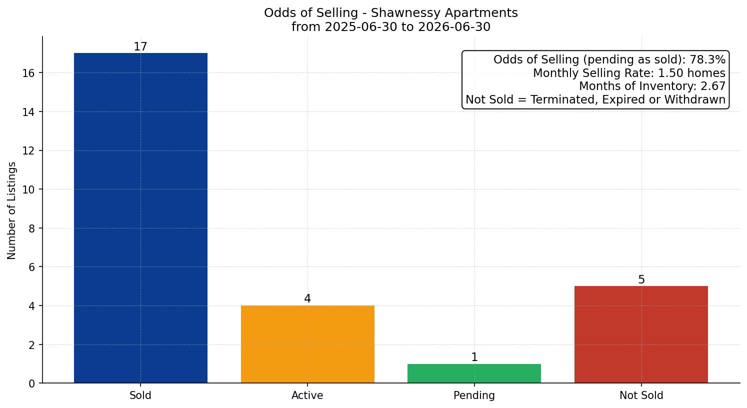 Shawnessy Apartment Odds of Selling – last 12 months