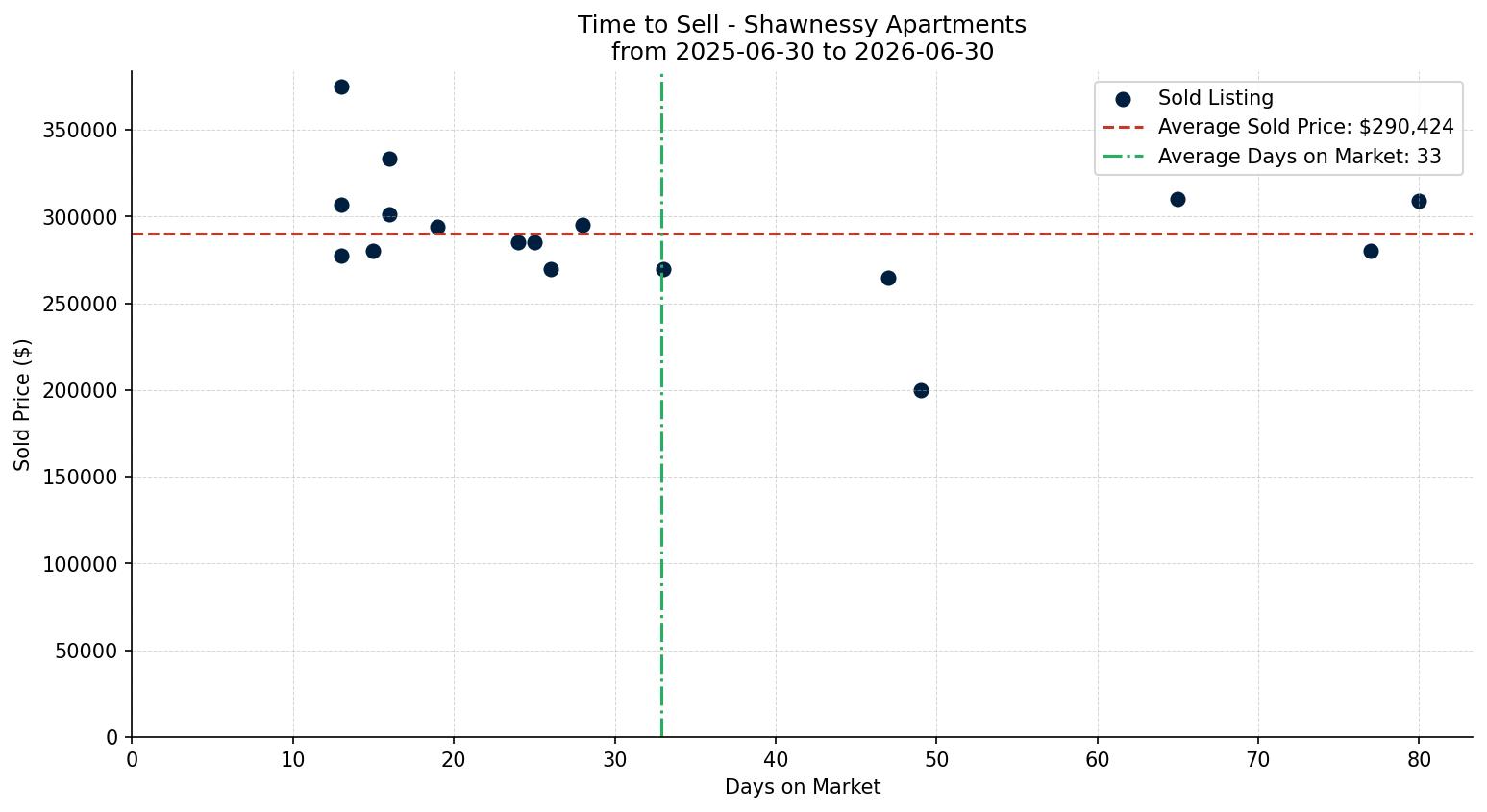 Shawnessy Apartment Time to Sell from 2025-06-30 to 2026-06-30