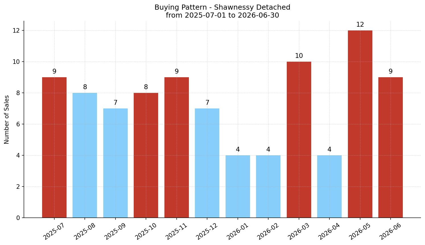 Shawnessy Detached Buying Pattern – last 12 months