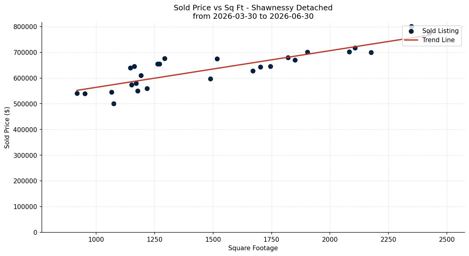 Shawnessy Detached Price vs. Square Footage – last 3 months