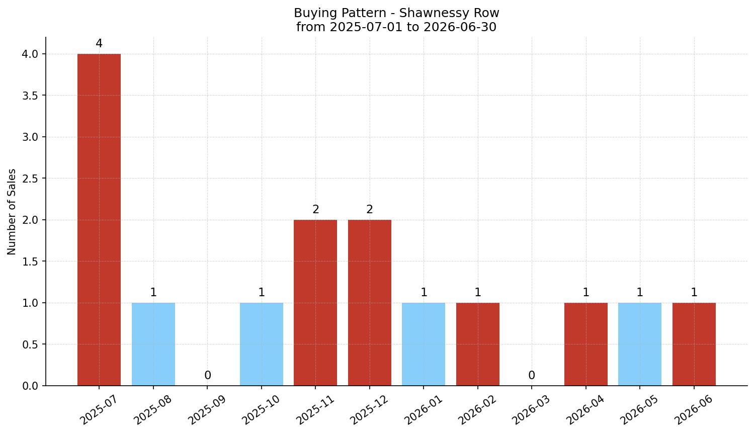 Shawnessy Row/Townhouse Buying Pattern – last 12 months