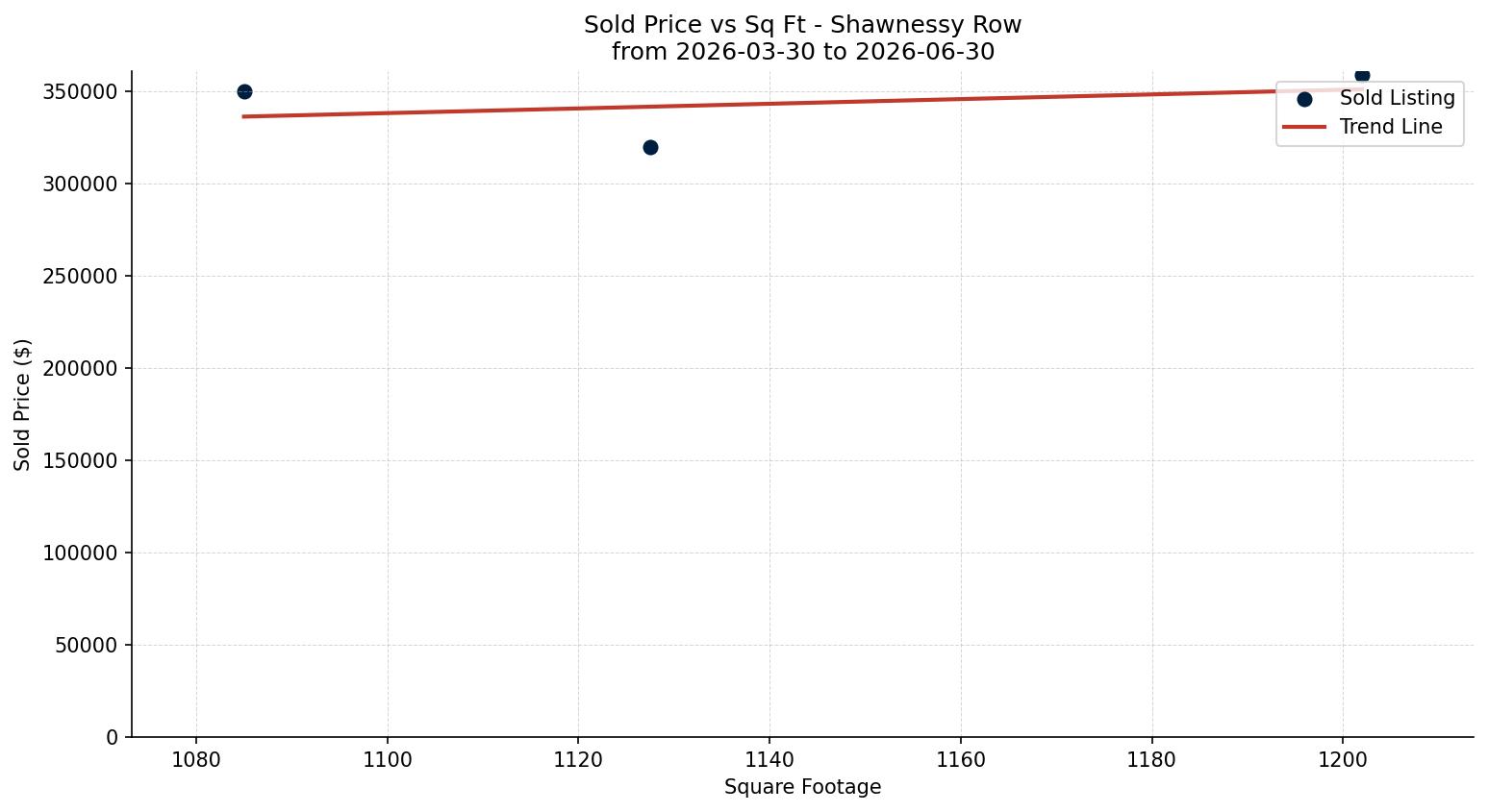 Shawnessy Row/Townhouse Price vs. Square Footage – last 3 months