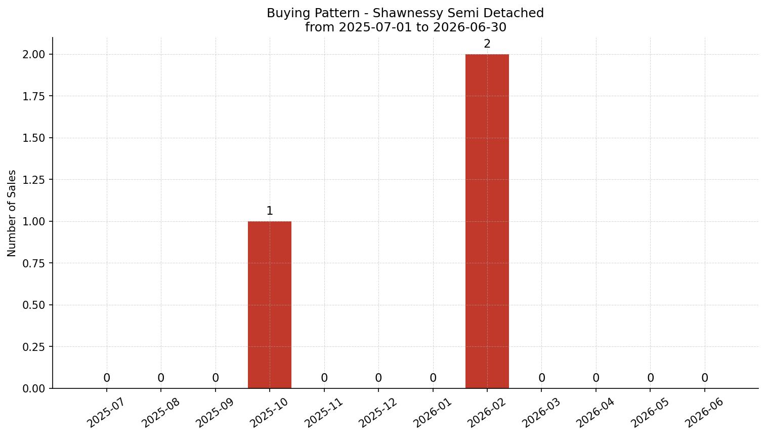 Shawnessy Semi Detached (Half Duplex) Buying Pattern – last 12 months