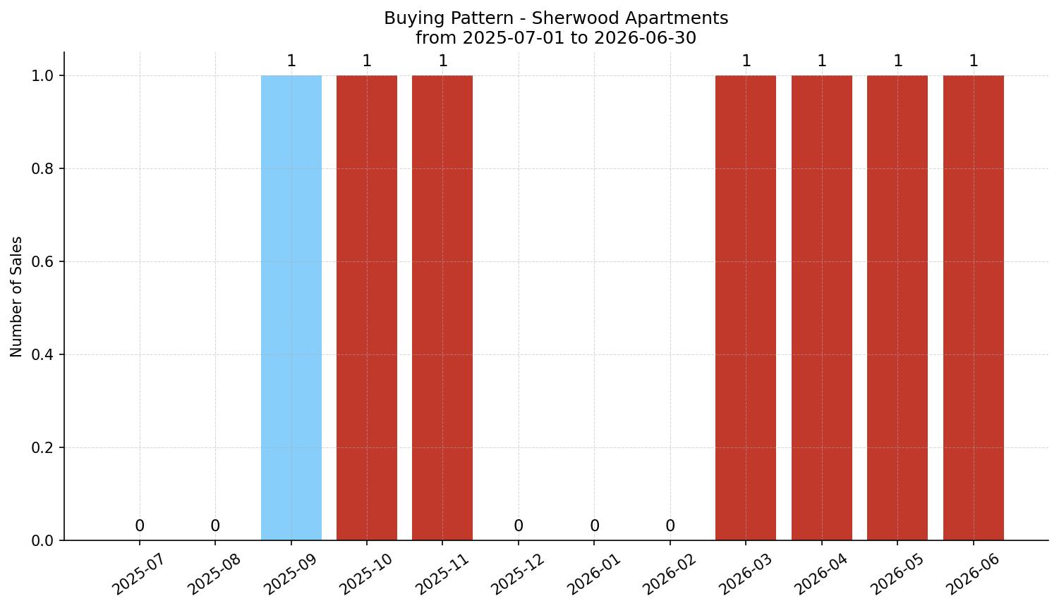 Sherwood Apartment Buying Pattern – last 12 months