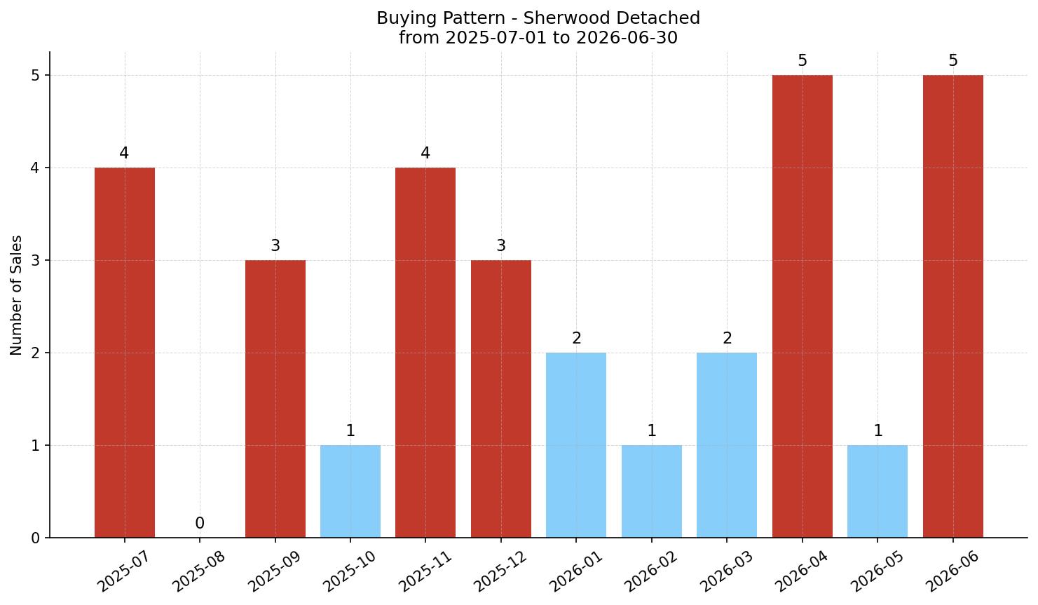 Sherwood Detached Buying Pattern – last 12 months