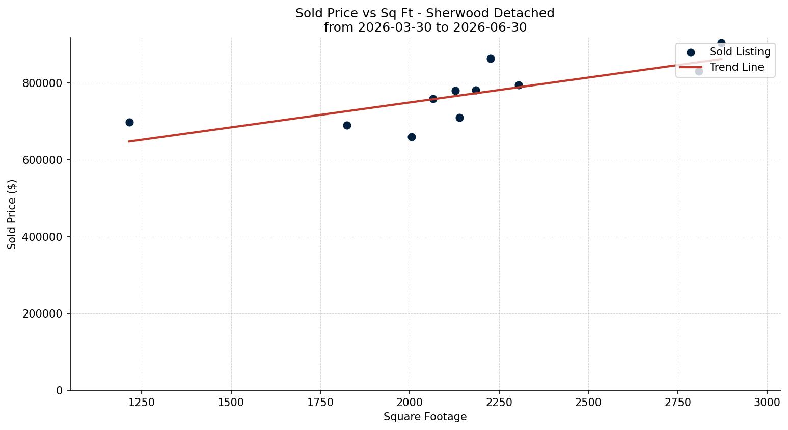Sherwood Detached Price vs. Square Footage – last 3 months
