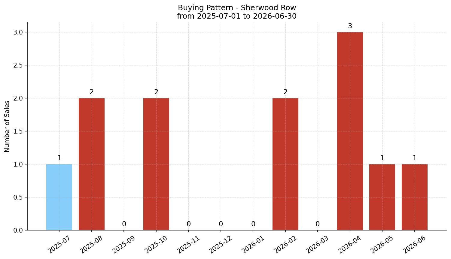Sherwood Row/Townhouse Buying Pattern – last 12 months