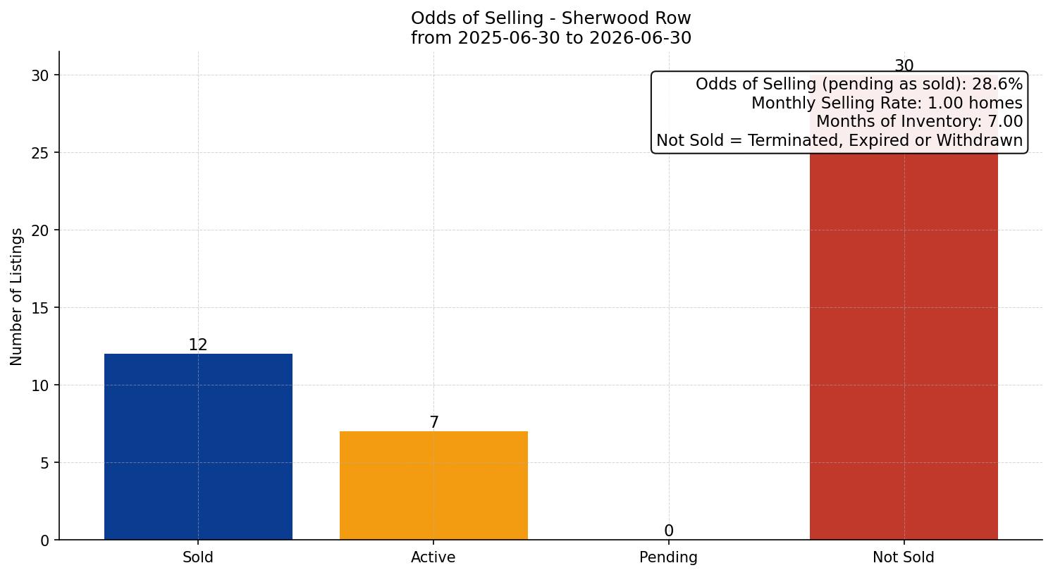 Sherwood Row/Townhouse Odds of Selling – last 12 months