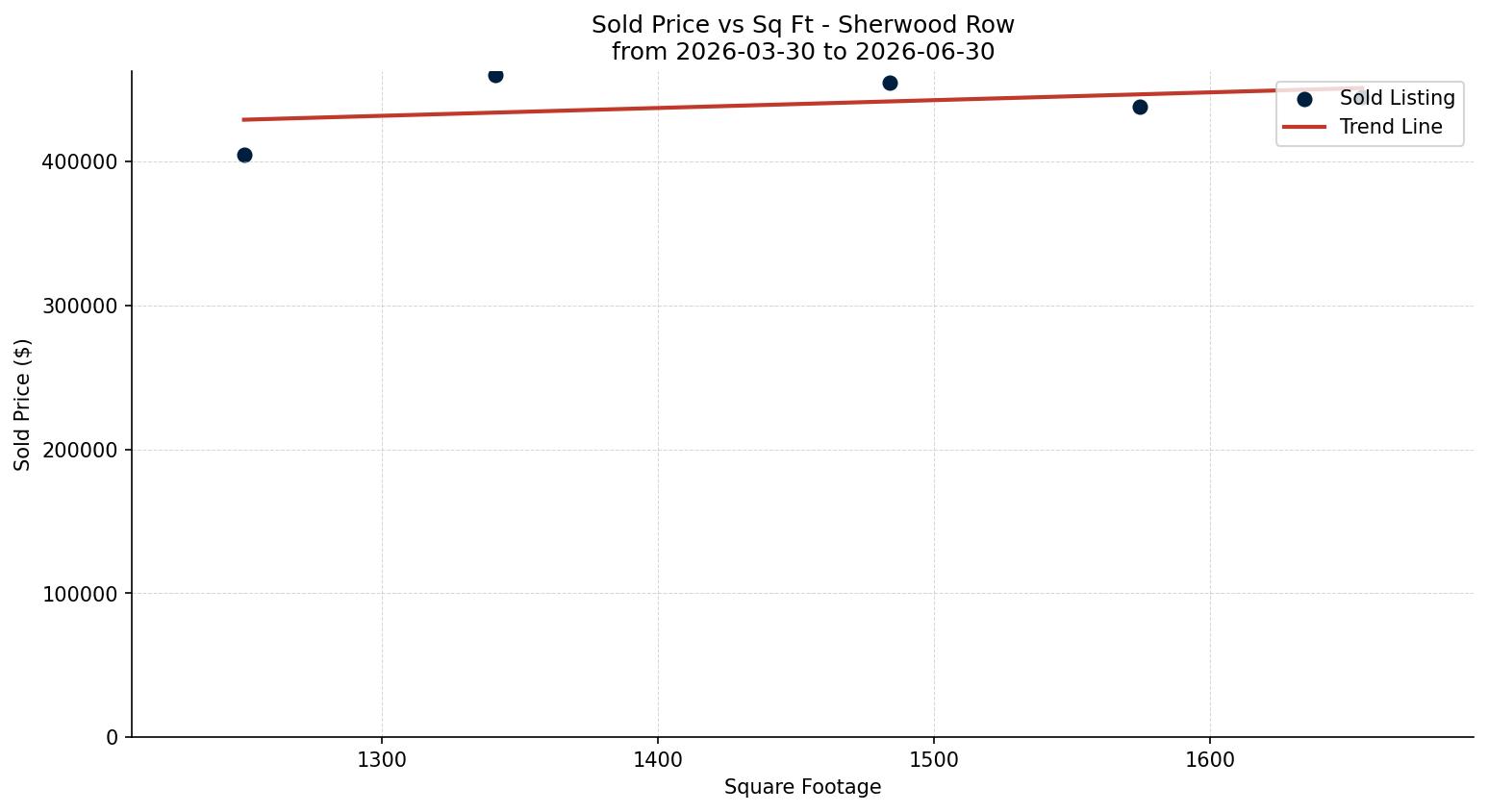 Sherwood Row/Townhouse Price vs. Square Footage – last 3 months