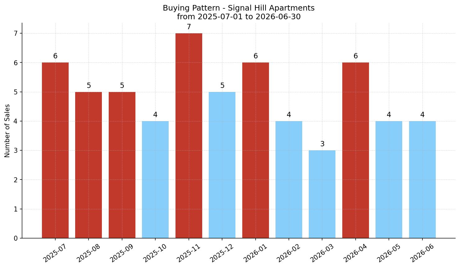 Signal Hill Apartment Buying Pattern – last 12 months