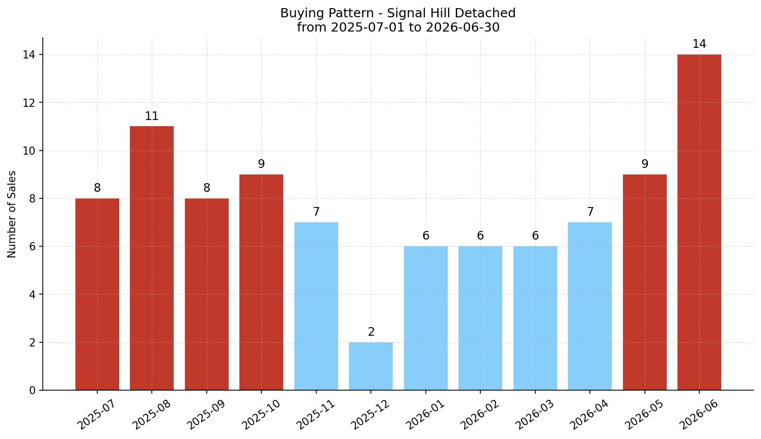 Signal Hill Detached Buying Pattern – last 12 months
