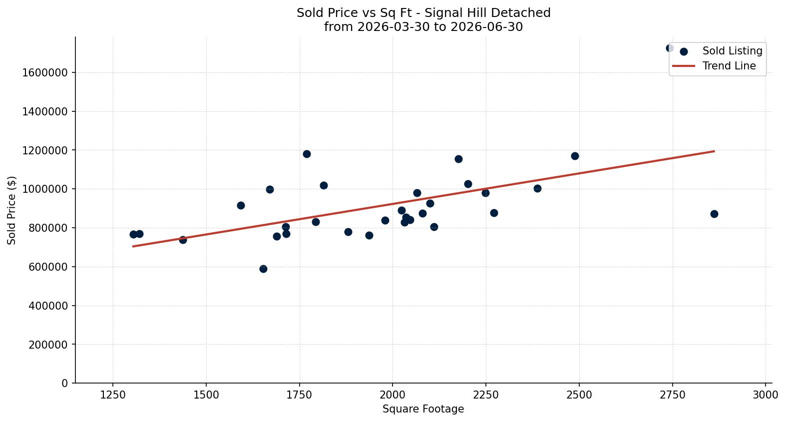 Signal Hill Detached Price vs. Square Footage – last 3 months