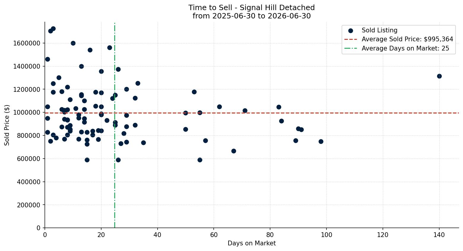 Signal Hill Detached Time to Sell from 2025-06-30 to 2026-06-30