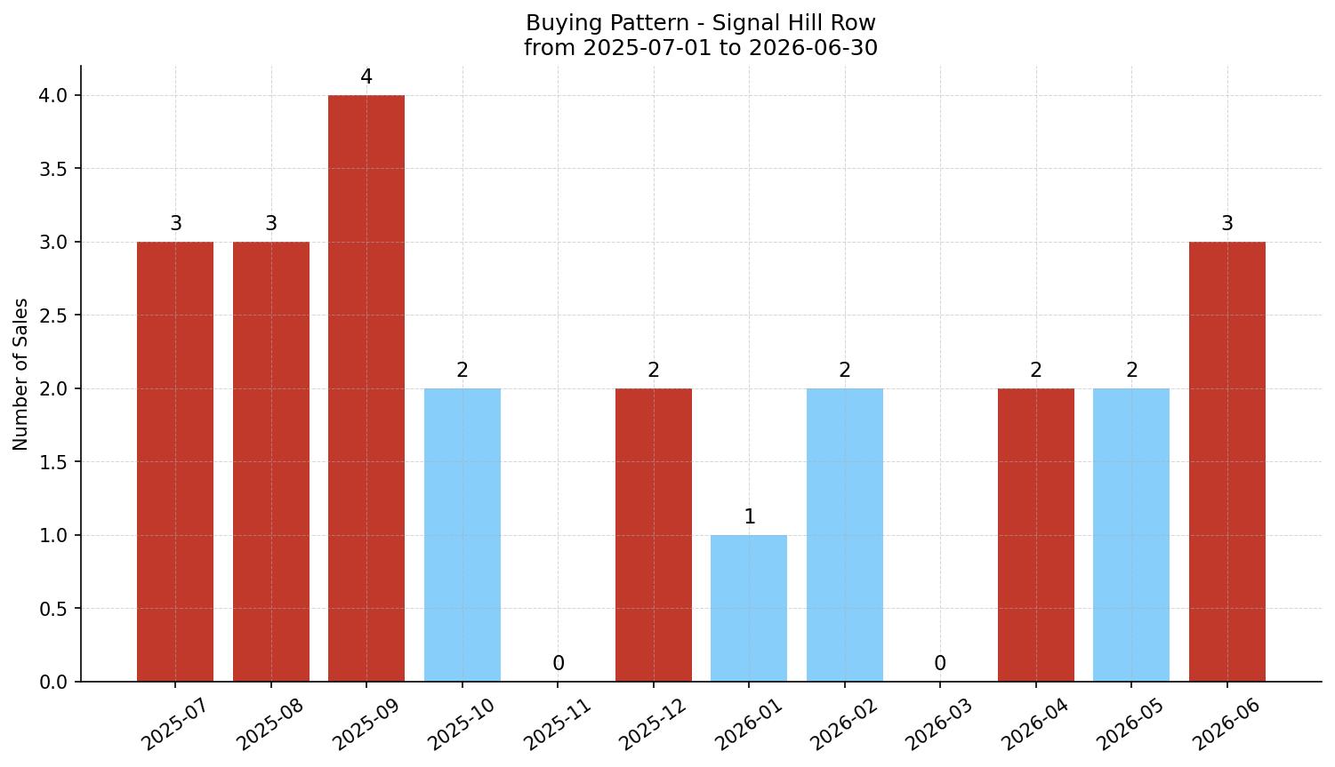 Signal Hill Row/Townhouse Buying Pattern – last 12 months