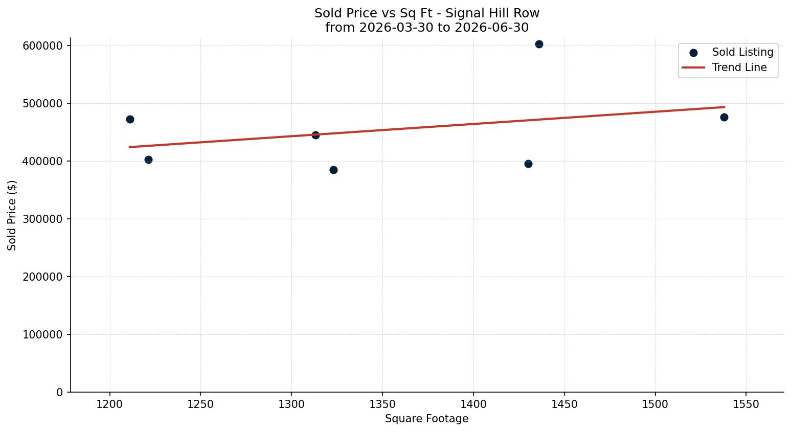 Signal Hill Row/Townhouse Price vs. Square Footage – last 3 months