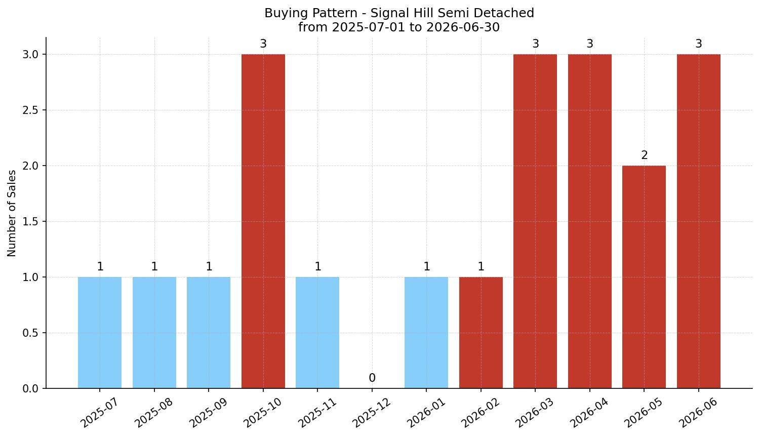 Signal Hill Semi Detached (Half Duplex) Buying Pattern – last 12 months