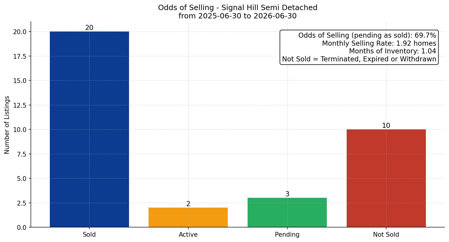 Signal Hill Semi Detached (Half Duplex) Odds of Selling – last 12 months