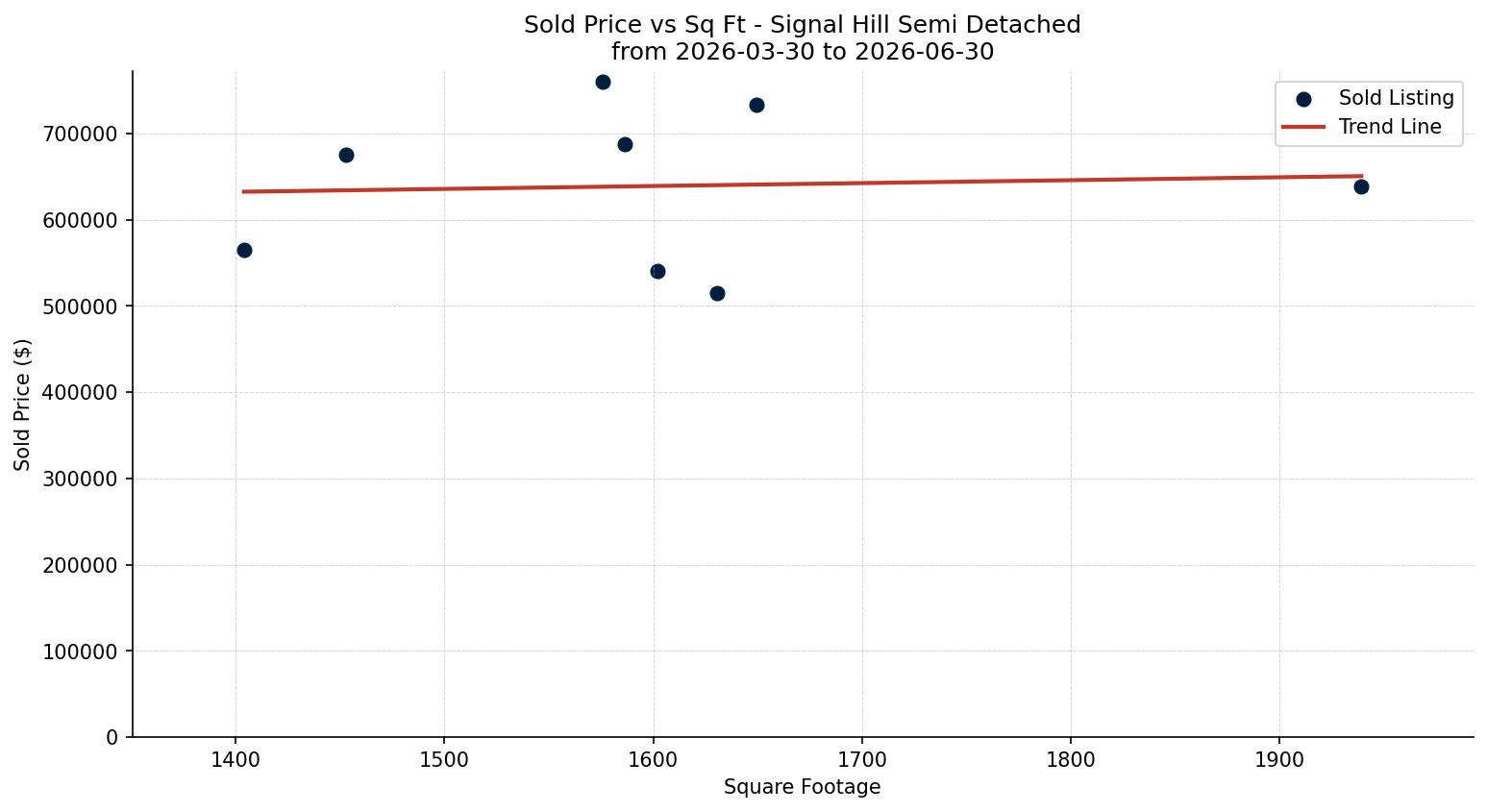 Signal Hill Semi Detached (Half Duplex) Price vs. Square Footage – last 3 months