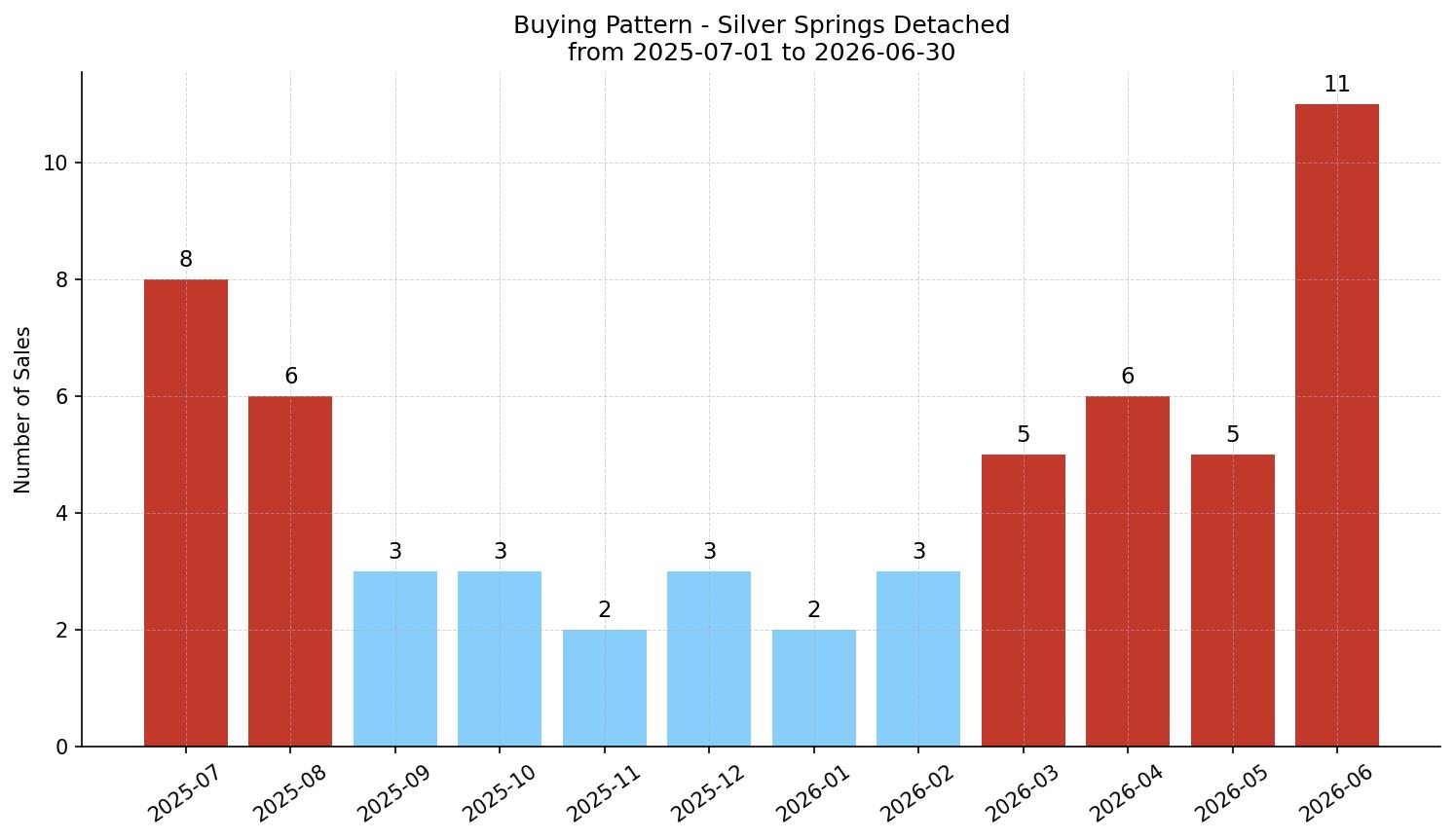 Silver Springs Detached Buying Pattern – last 12 months