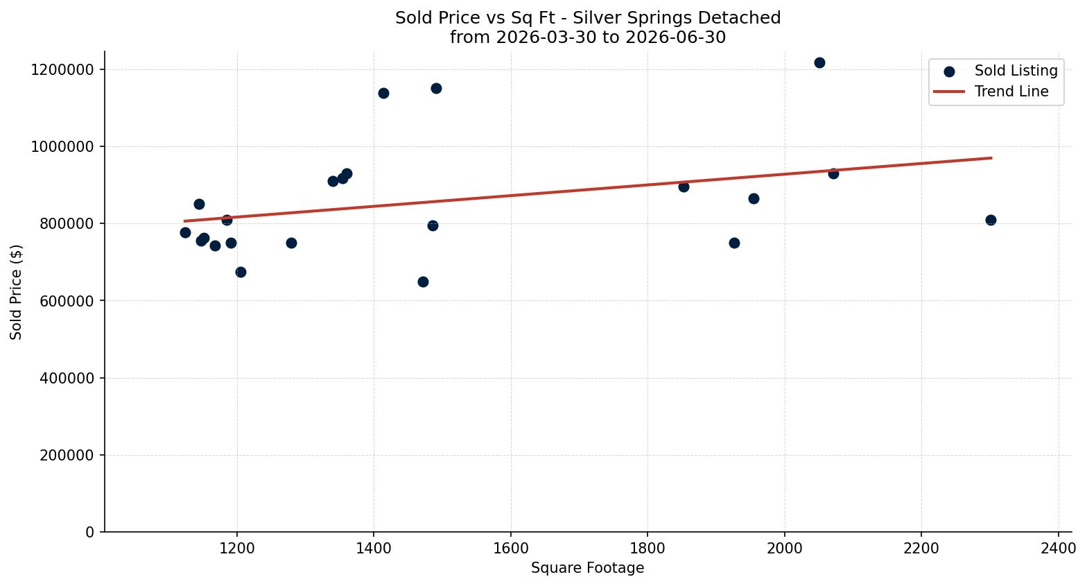 Silver Springs Detached Price vs. Square Footage – last 3 months
