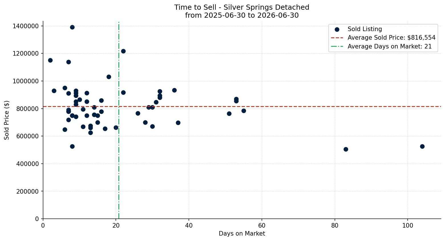 Silver Springs Detached Time to Sell from 2025-06-30 to 2026-06-30