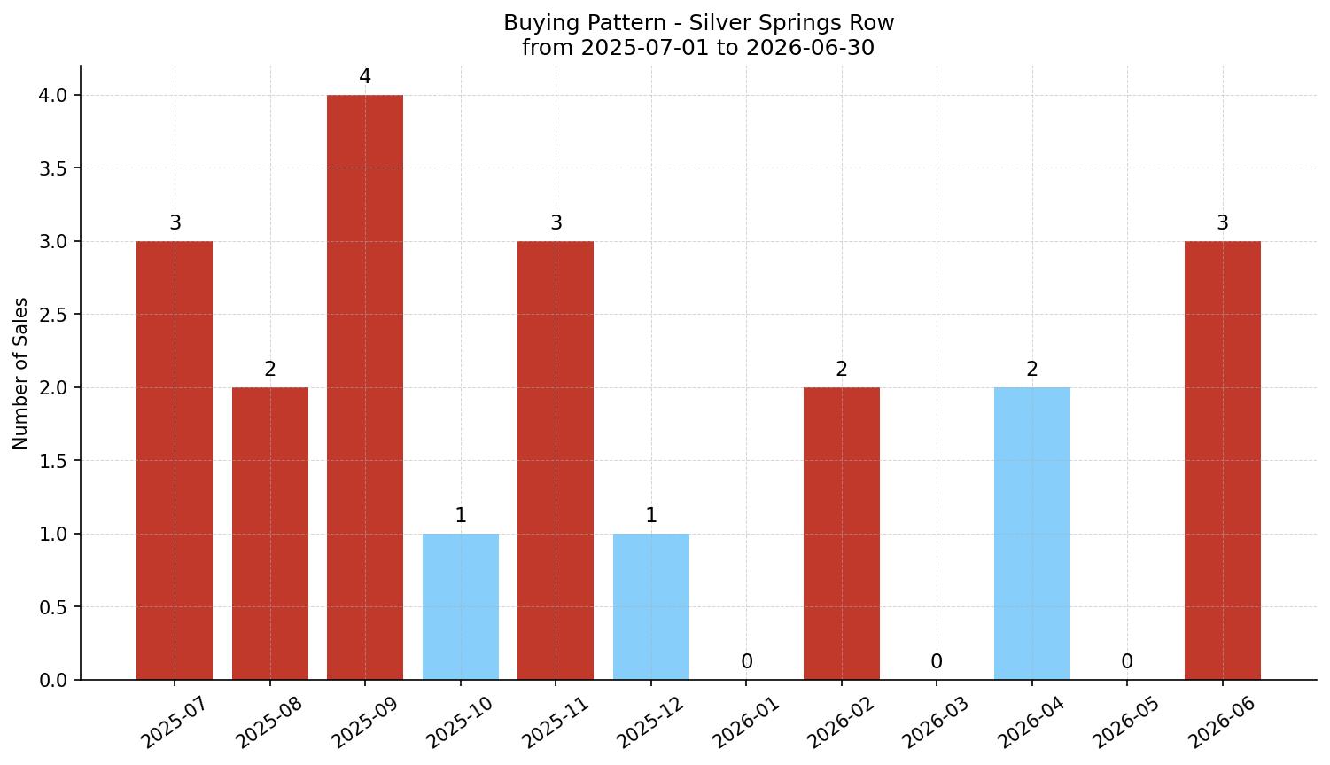 Silver Springs Row/Townhouse Buying Pattern – last 12 months