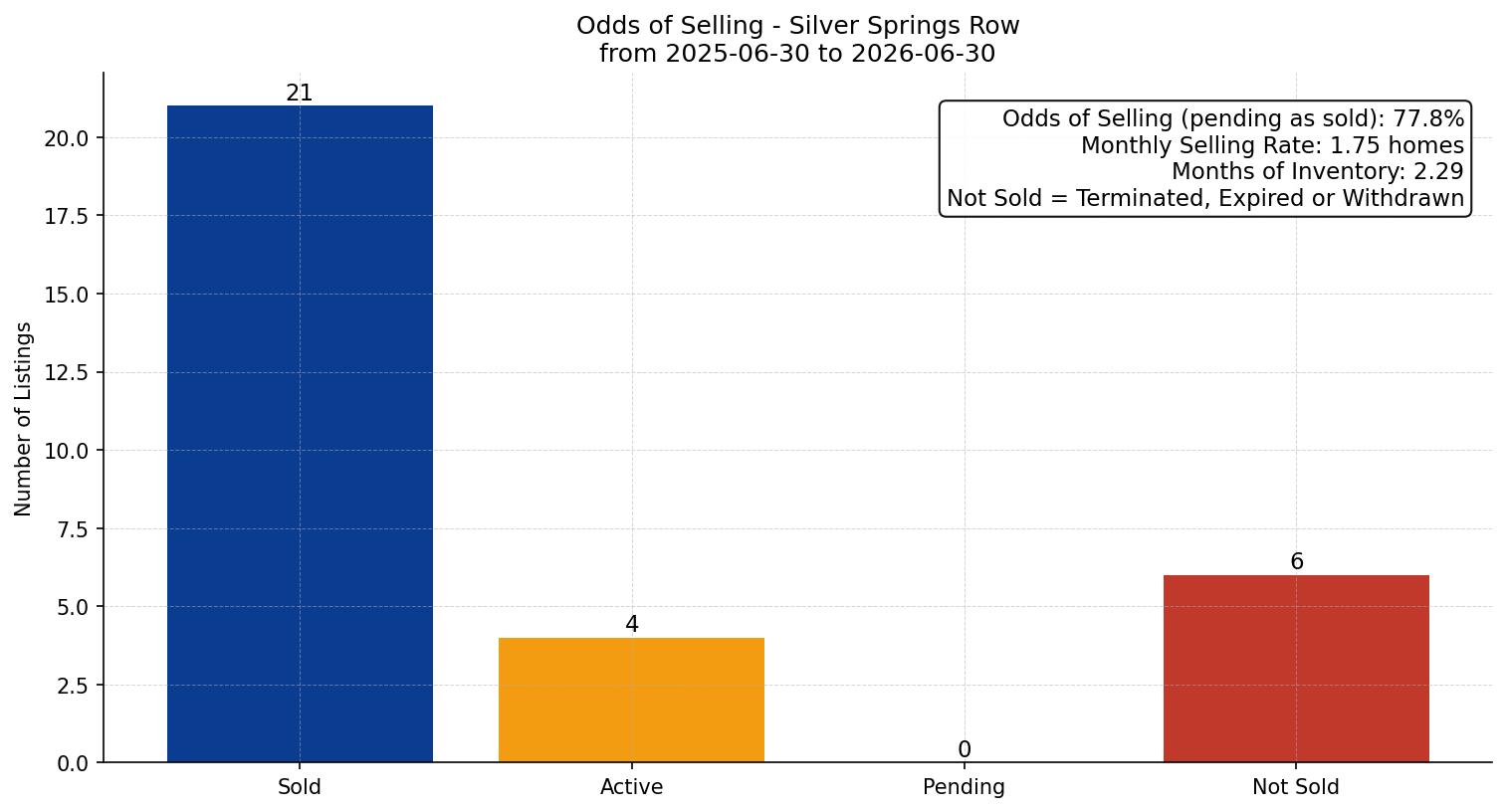 Silver Springs Row/Townhouse Odds of Selling – last 12 months