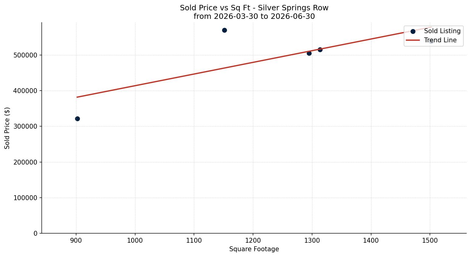 Silver Springs Row/Townhouse Price vs. Square Footage – last 3 months