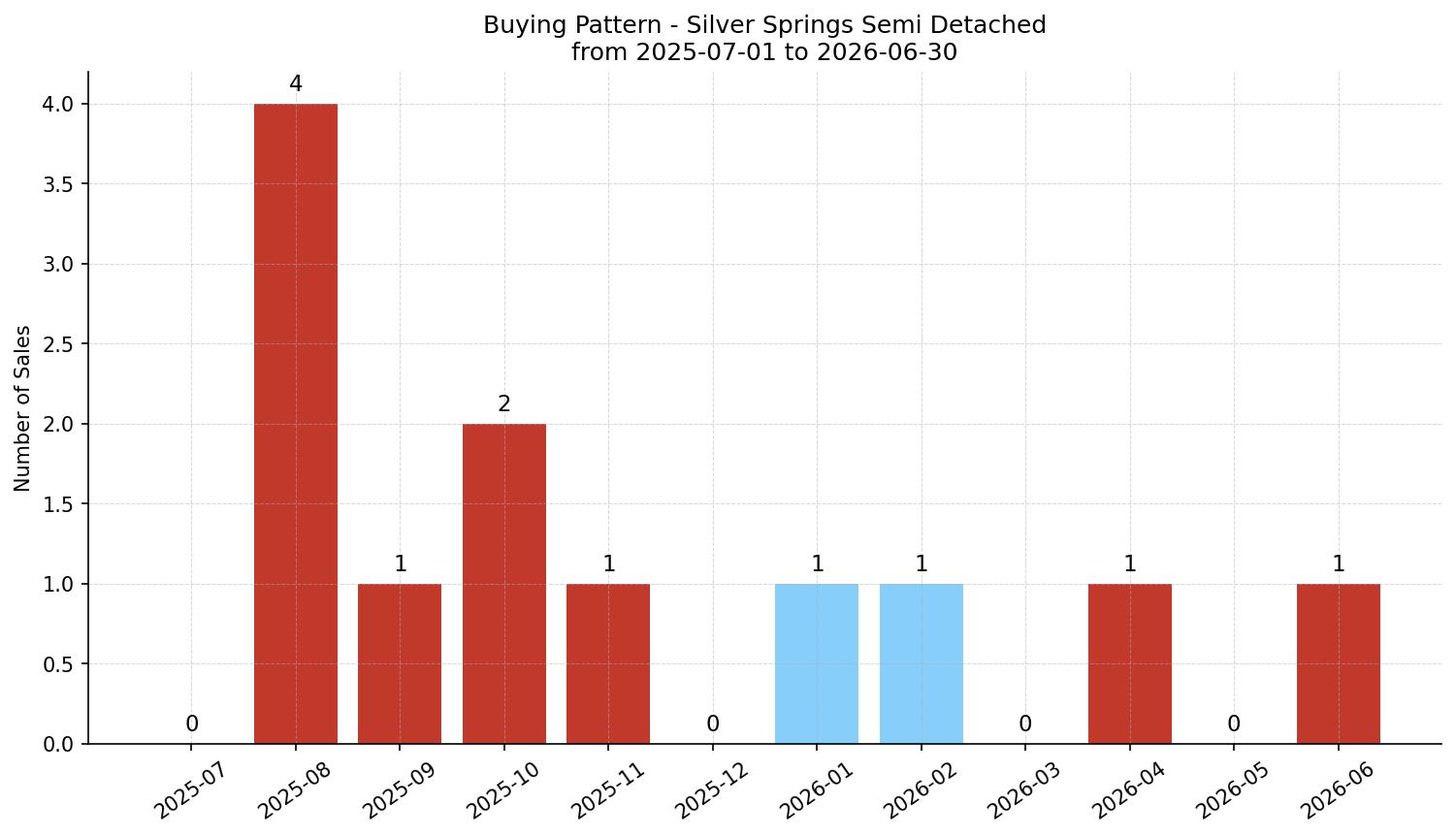 Silver Springs Semi Detached (Half Duplex) Buying Pattern – last 12 months