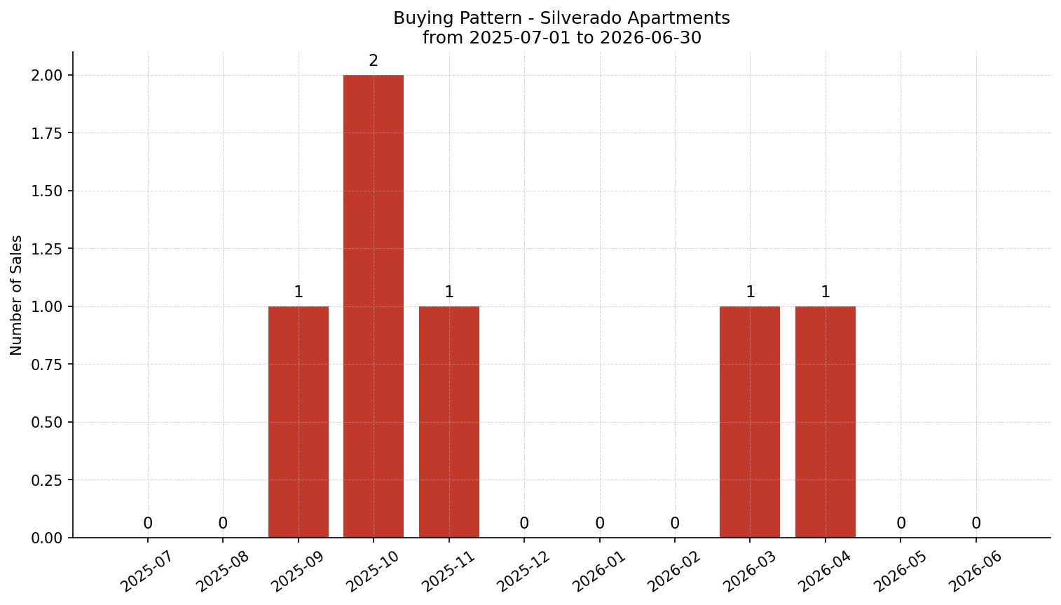 Silverado Apartment Buying Pattern – last 12 months